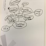 Exploring with a mind map