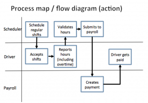 process map flow diagram