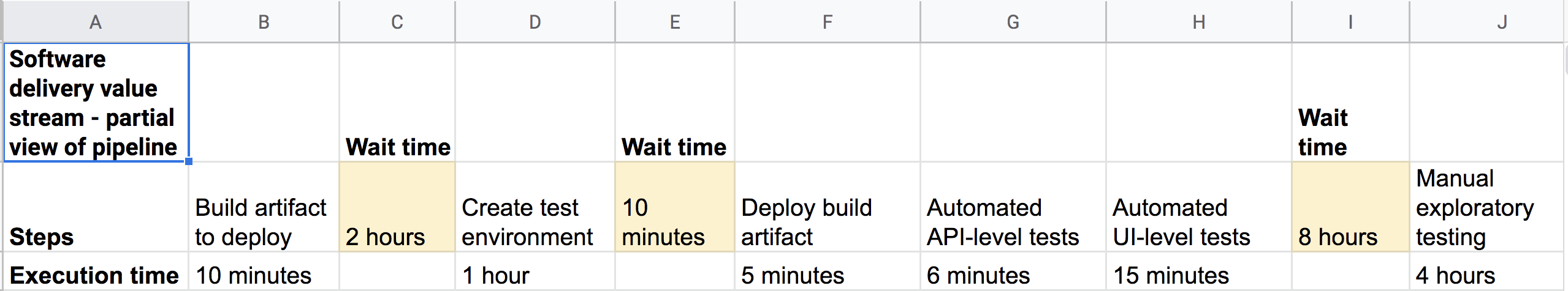 Example value stream map showing steps to build, create test environment, deploy build artifact, run test suites, manual exploratory testing, times for each activity and wait time sin between