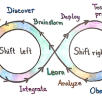 Shifting left and right in the continuous DevOps loop