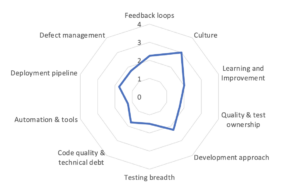 Radar chart showing 10 quality practices and dimension level in each