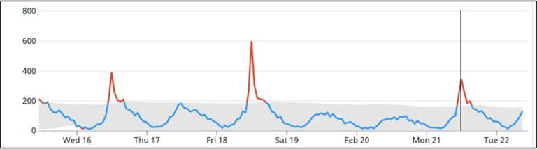 Line graph with spike