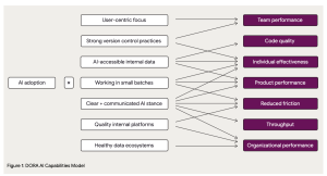 DORA's AI capabilities model